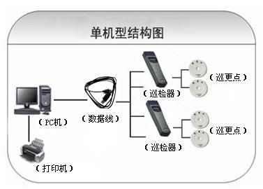 菏泽牡丹区巡更系统六号